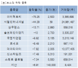 [fnRASSI]장마감, 코스닥 하락 종목(아이팩토리 -75.25%↓)