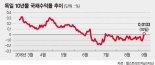 경기부양 무게중심 '통화정책'서'재정정책'으로 이동