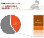취준생, 자소서 항목 중 '지원동기 및 입사 후 포부' 가장 까다롭게 생각