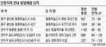 인천 검단 등 개발호재에 분양시장 활기