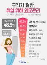 구직자 48% "취업하기 위해 외모관리 한다"