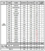 수시모집 재정지원사업 '희비'...프라임대학 경쟁률 상승,평단대학은 미달 속출