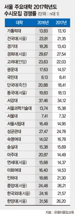 숙대 49.6대 1, 건대 37.57대 1..수시 경쟁률, 프라임대학만 올랐다