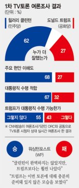 [미국대선 첫 TV토론] "트럼프는 힐러리가 공격할 때마다 던진 미끼를 물었다"