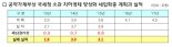 국세청, 지하경제양성화 세수실적 40%, 세입확충실적 20%는 체납정리액