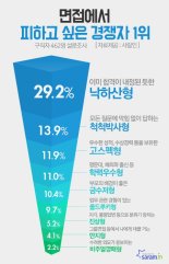 면접에서 피하고 싶은 경쟁자 1위는 이미 합격 내정된 '낙하산형'