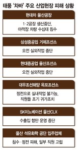 태풍 '차바' 수출전진기지 덮쳤다