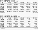 중국계銀 속도 조절에.. 外銀 한국지점 자산 1년새 26조 줄어