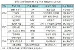 중국의 한국 방송포맷 베끼기 ‘심각’