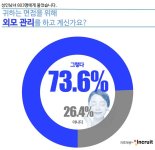성인남녀 10명 중 7명 "면접 준비 때문에 외모 관리 하고 있다"