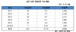 [2016 국감]급성 심장사 위험 '돔페리돈'  국내 5년간 22톤 수입