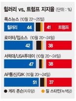 [2016 미 대선] 힐러리-트럼프 지지율 격차 3~14%P