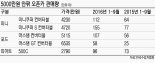 5000만원 안팎 '오픈카' 잘 나간다