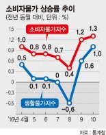 난방비 이어 수도·버스·택시요금 줄인상 예고