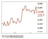 민영화 성공에도.. 우리은행 주가 약세