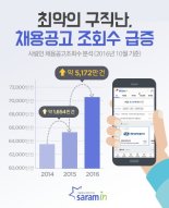 최악의 구직난, 채용공고 조회수 급증