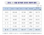 올 대구 방문 외국인 관광객 55만명 돌파 눈앞