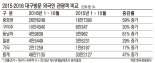 올 대구 방문 외국인 55만명 넘길듯