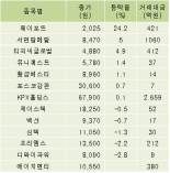 [fnRASSI]웨이포트,서연탑메탈 등 13종목 52주 신고가 경신