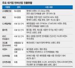 [반려동물과의 행복한 동행] 반려동물시장 규모 2020년엔 6조대, 기업마다 브랜드 만들고 제품군 확대