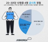 공무원 시험 준비생 줄었다