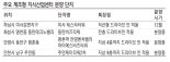 미사강변지구·동탄테크노밸리, 제조형 지식산업센터 분양 눈길