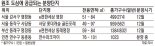 구도심 역세권 아파트의 부활