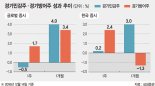 국내증시 주도주 '경기방어주'가 꿰차나