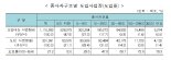 지난해 누적 퇴직연금 125.7조..대기업·중소기업간 도입률 편차 심해