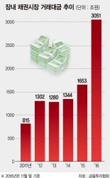 "예금·주식에서 돈 빼 채권에 투자" 장내 거래대금 3051兆 사상최대