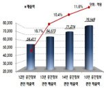 지난해 공강정보산업 매출액 8조원 육박… 3년 연속 성장세