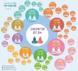 대졸자 취업률 67.5%...기업 입사 줄고 창업·해외취업·프리랜서 증가