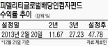 [fn펀드 톡톡] 피델리티글로벌배당인컴자펀드, 글로벌 배당주 장기투자.. 3년 수익 27.23%