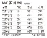 MMF 리스크 대비해 만기 축소 전망