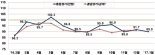 전경련 조사 2017년 1월 기업경기실사지수 89.9로 8개월 연속 100 밑돌아