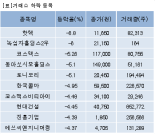 [fnRASSI]장마감, 거래소 하락 종목(핫텍 -6.8%↓)