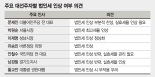 [이슈분석] 법인세 입장 엇갈리지만 실효세율 인상에는 ‘공감’