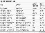 이달 전국 27곳서 1만94가구 분양.. 작년보다 47.1% ↑