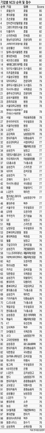 [2016년 NCSI] LG전자·우체국 택배, 품질과 서비스로 이뤄낸 단독 1위