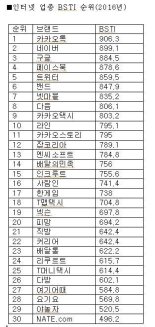 온·오프라인 연계 기업 브랜드가치 급상승..카카오택시등 선두