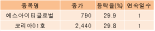 [fnRASSI]오늘의 상한가, 에스아이티글로벌 29.9% ↑