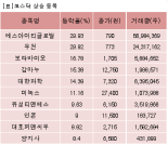 [fnRASSI]장마감, 코스닥 상승 종목(에스아이티글로벌 29.93%↑)