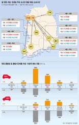 [설 안전한 귀성·귀경길] 막히고, 밀려도.. 즐거운 고향길, 느긋한 마음으로 안전운전 하세요