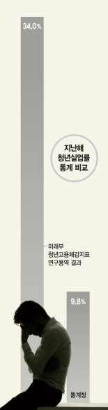 [단독]청년 셋 중 한명 백수라는데.. 통계청 실업률 여전히 9%대