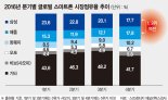 갤노트7 후폭풍.. 삼성, 점유율 2위로