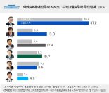 文 31.2% 선두 속 안희정·황교안·안철수 2위권 치열 <리얼미터>
