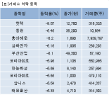 [fnRASSI]장마감, 거래소 하락 종목(핫텍 -9.57%↓)