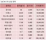 [fnRASSI]장마감, 코스닥 상승 종목(정다운 30%↑)