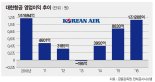 대한항공 영업익 1조1208억 6년 만에 '1조 클럽' 재가입