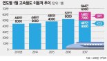 SRT 개통 효과? 고속철도 1월 이용객 작년보다 123만명 ↑